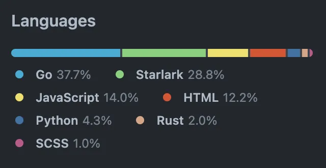 GitHub language breakdown bar chart: Go 37.7%, Starlark 28.8%, JavaScript 14.0%, HTML 12.2%, Python 4.3%, Rust 2.0%, and SCSS 1.0%.