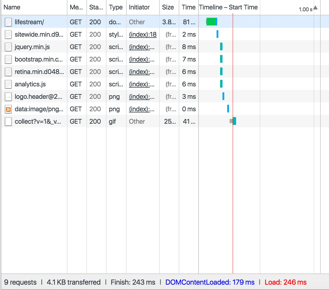 Chrome network timeline showing nine requests, 4.1 KB transferred, and DOMContentLoaded at 179 milliseconds.