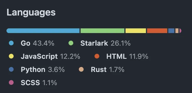 Breakdown of source files in the git repository by language, showing 43.4% Go, 26.1% Starlark, 12.2% JavaScript, 11.9% HTML, 3.6% Python, 1.7% Rust, and 1.1% SCSS.