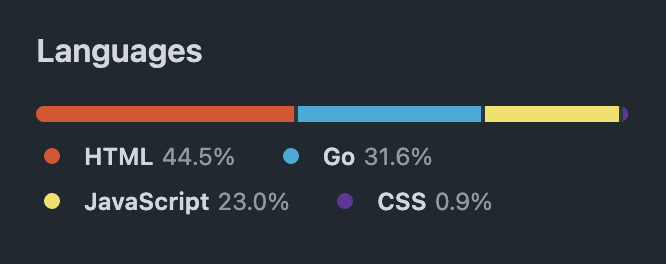 Breakdown of source files in the git repository by language, showing 44.5% HTML, 31.6% Go, 23.0% JavaScript, and 0.9% SCSS.