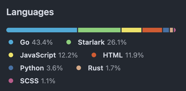 Breakdown of source files in the git repository by language, showing 43.4% Go, 26.1% Starlark, 12.2% JavaScript, 11.9% HTML, 3.6% Python, 1.7% Rust, and 1.1% SCSS.